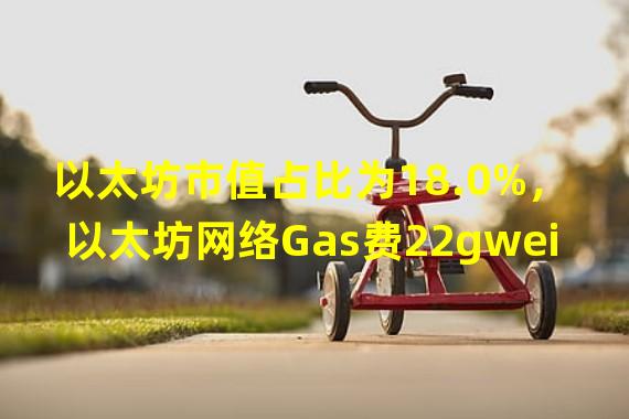 以太坊市值占比为18.0%，以太坊网络Gas费22gwei
