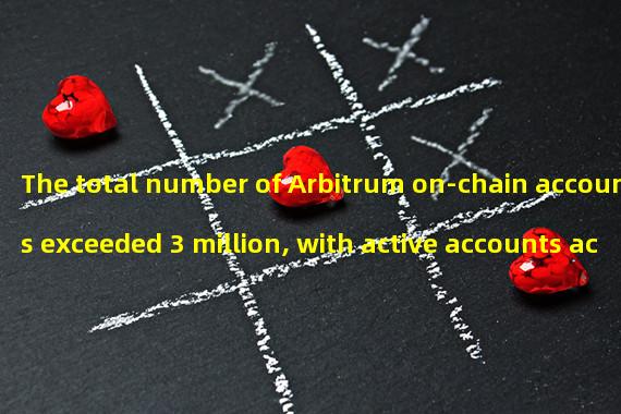 The total number of Arbitrum on-chain accounts exceeded 3 million, with active accounts accounting for about 78.1%