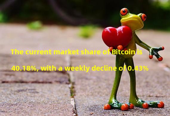 The current market share of Bitcoin is 40.18%, with a weekly decline of 0.43%