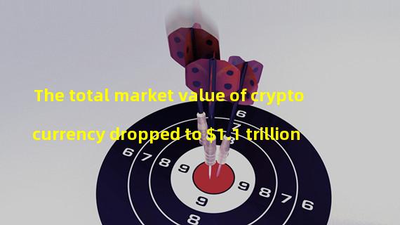 The total market value of cryptocurrency dropped to $1.1 trillion