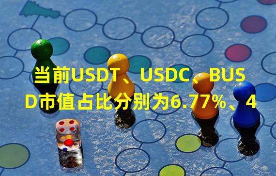 当前USDT、USDC、BUSD市值占比分别为6.77%、4.47%、1.67%