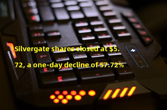 Silvergate shares closed at $5.72, a one-day decline of 57.72%