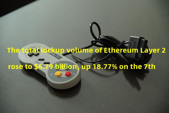 The total lockup volume of Ethereum Layer 2 rose to $6.79 billion, up 18.77% on the 7th