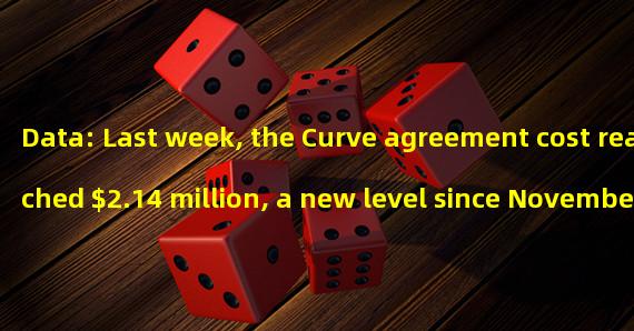 Data: Last week, the Curve agreement cost reached $2.14 million, a new level since November last year