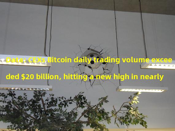 Data: CEXs Bitcoin daily trading volume exceeded $20 billion, hitting a new high in nearly four months