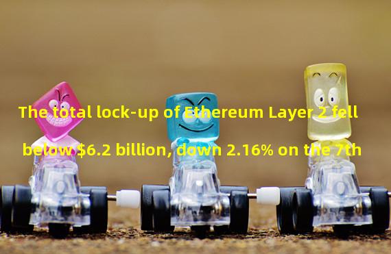The total lock-up of Ethereum Layer 2 fell below $6.2 billion, down 2.16% on the 7th