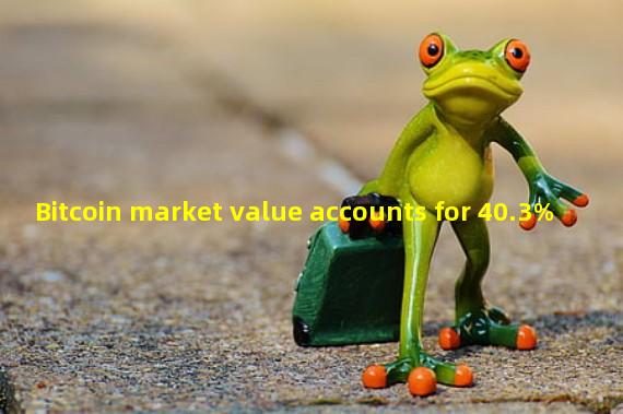 Bitcoin market value accounts for 40.3%
