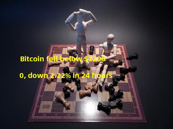 Bitcoin fell below $22000, down 2.22% in 24 hours