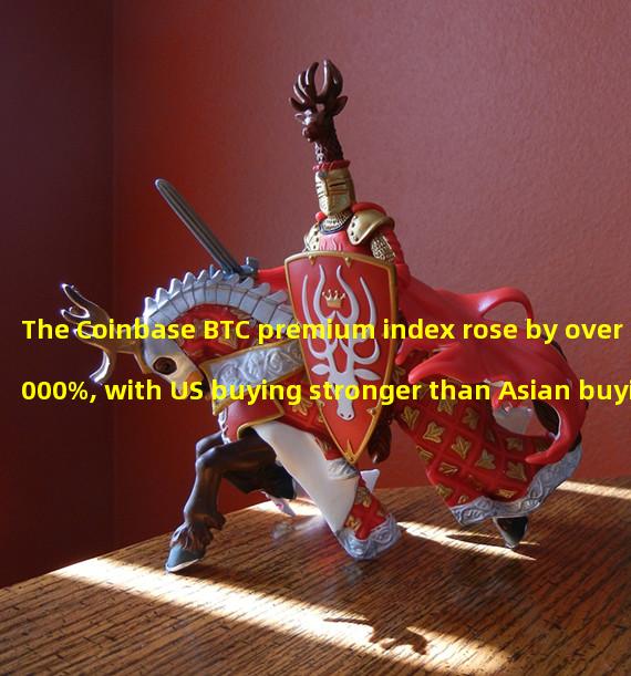 The Coinbase BTC premium index rose by over 3000%, with US buying stronger than Asian buying